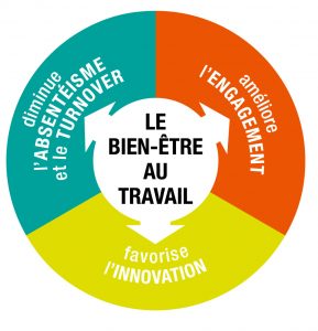 Le bien-être au travail et la QVT : différences et convergences